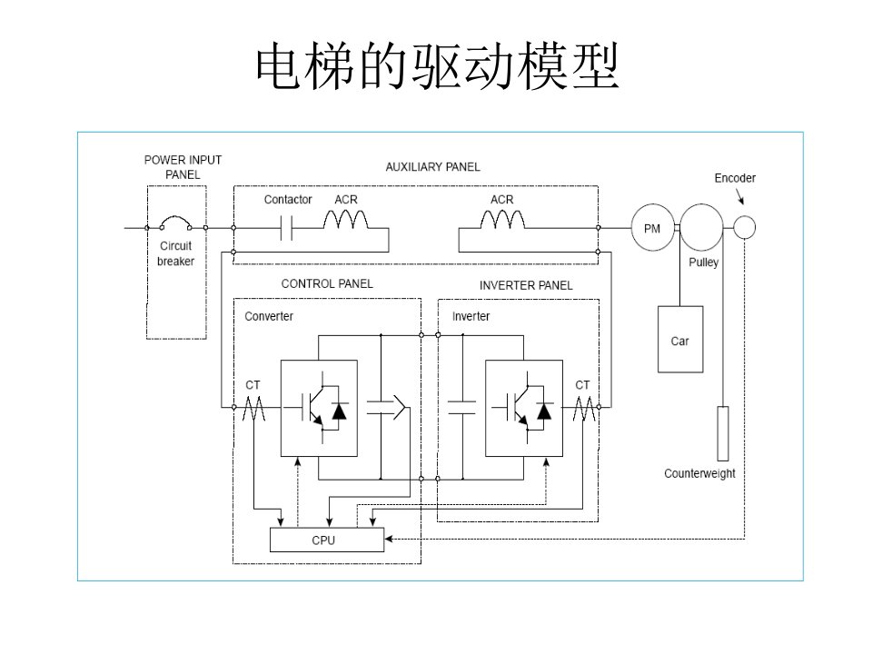 电梯驱动和控制原理