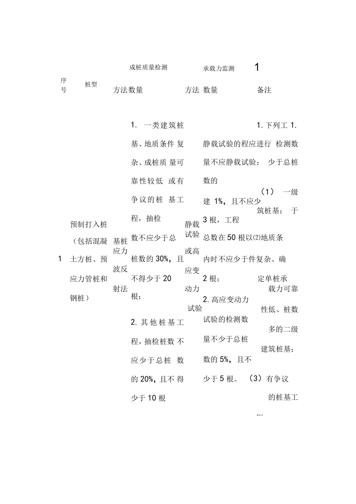 工程桩检测方法及数量一览表