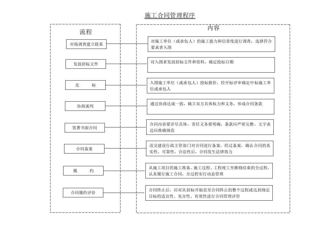 工程施工项目合同管理