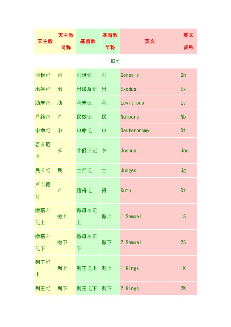 天主教、基教圣经目录对照表