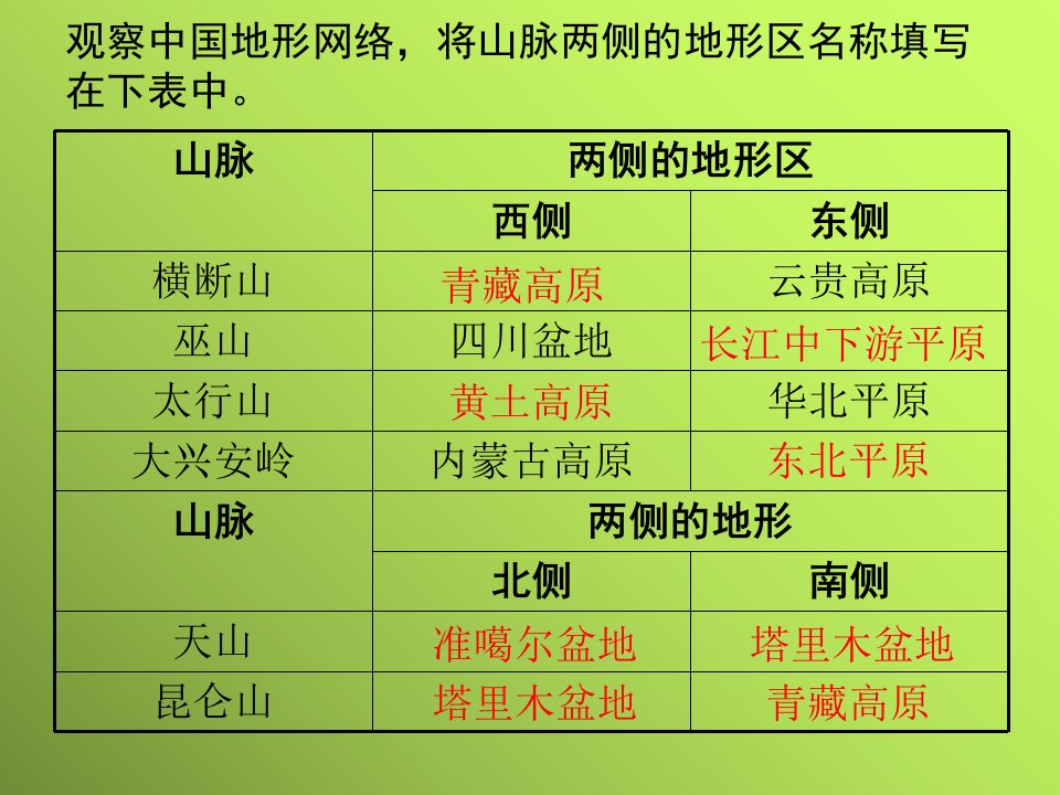 地形地势的主要特点