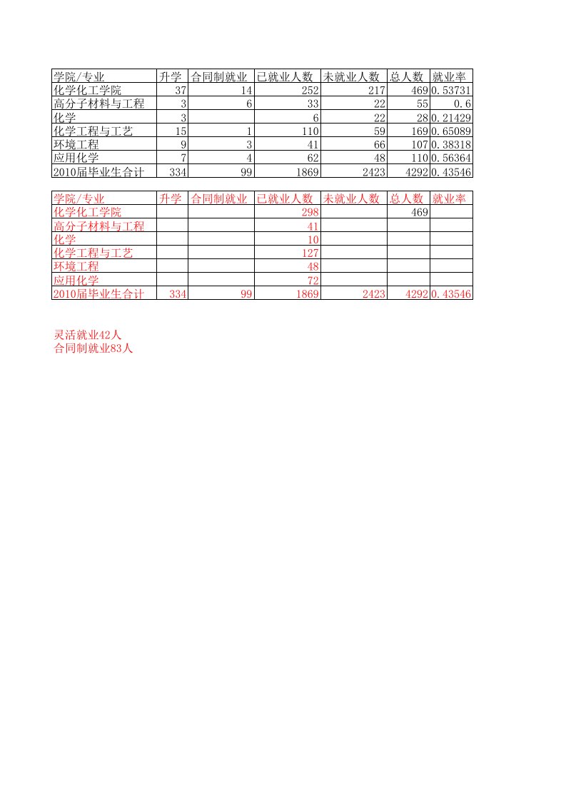 能源化工-东北石油大学06级化工已签协议名单