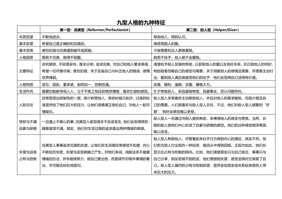 九型人格的九种特征