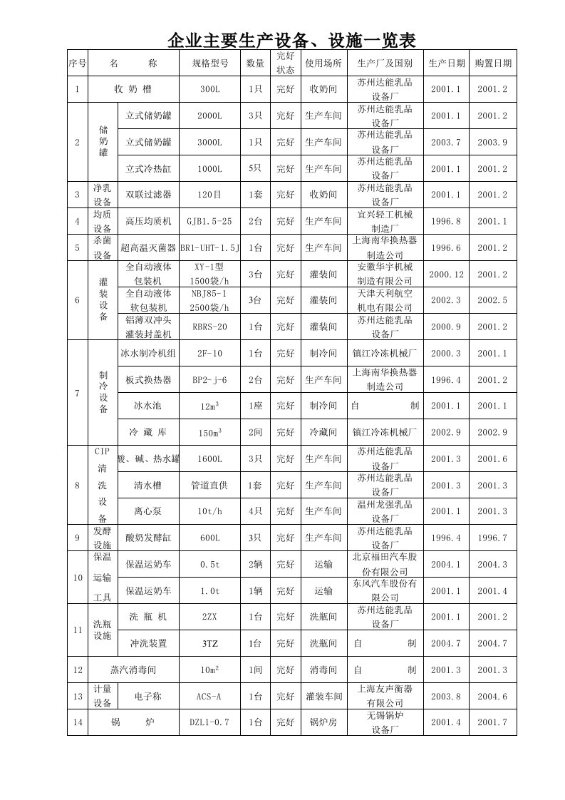 液态奶主要生产设备一览表