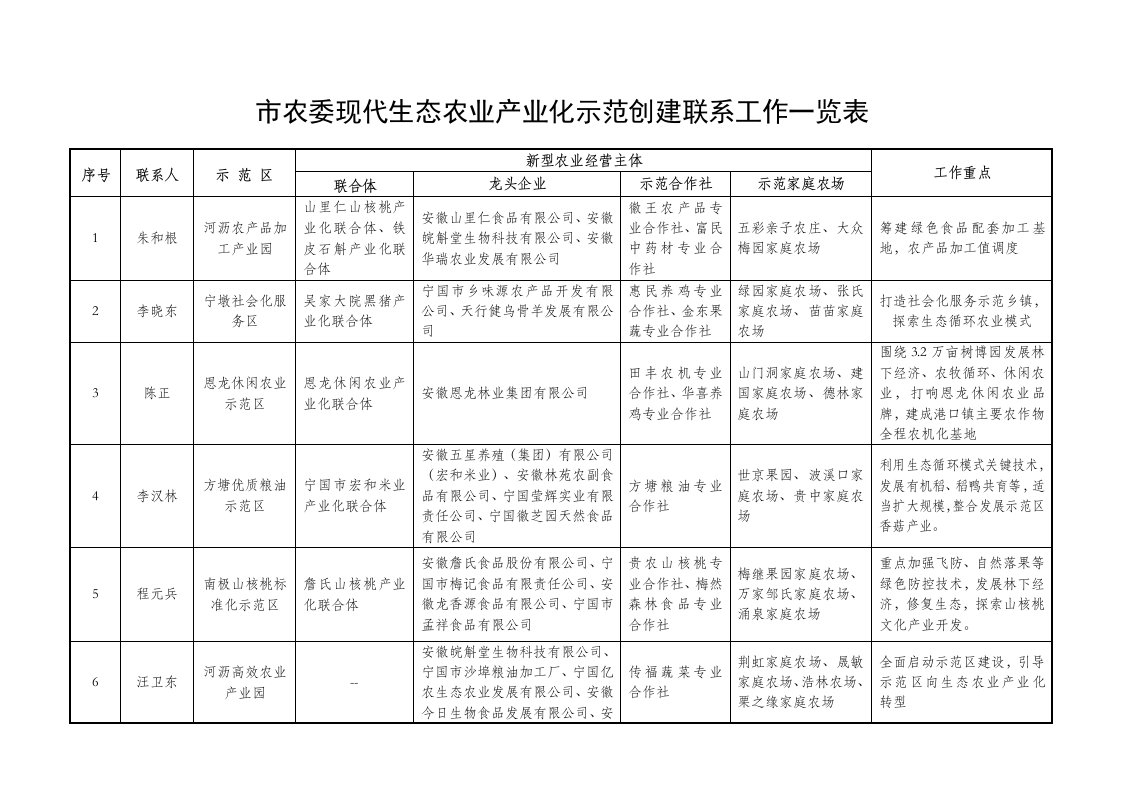 市农委现代生态农业产业化示范创建联系工作一览表