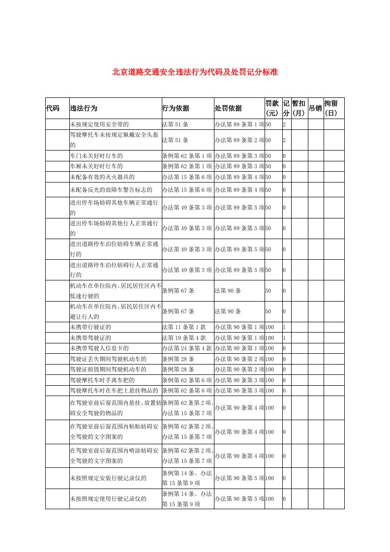 交通运输-北京道路交通安全违法行为代码及处罚记分标准