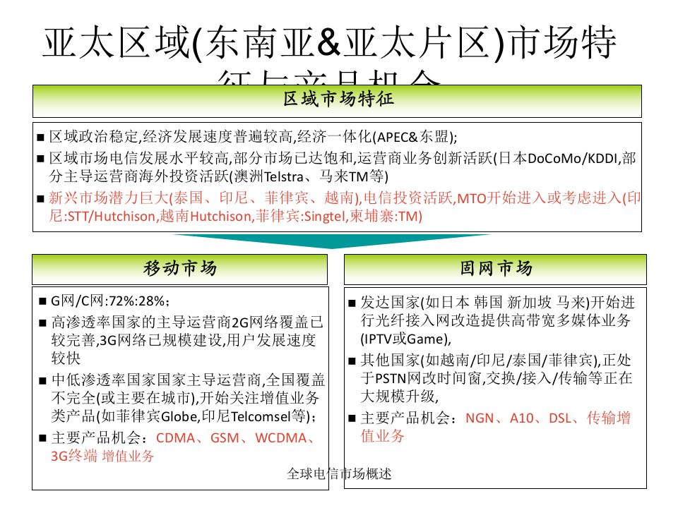 全球电信市场概述课件