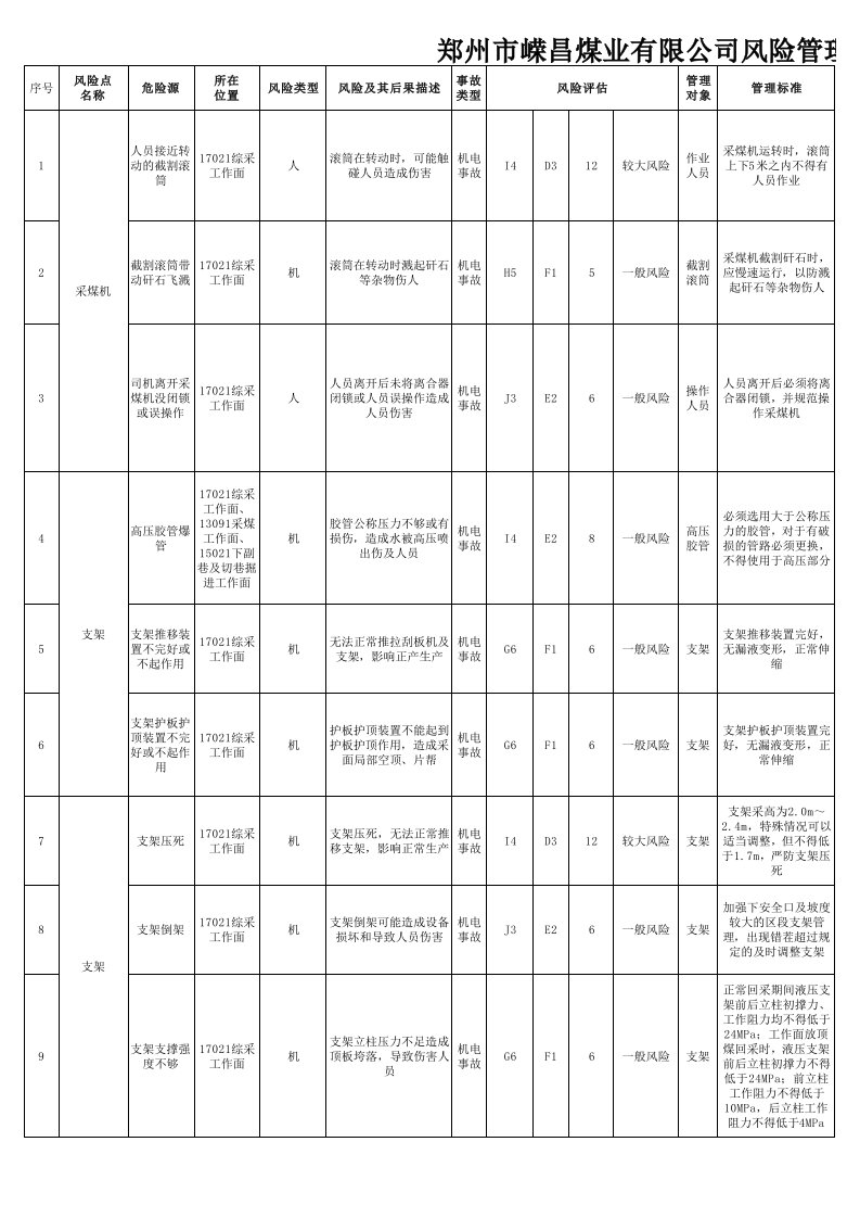 冶金行业-阳城煤业有限责任公司风险点台账修