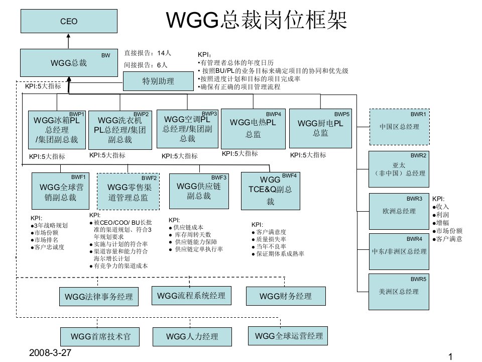 WGG组织岗位图