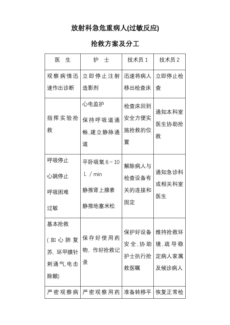 放射科急危重病人(过敏反应)抢救方案及分工