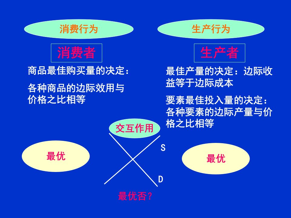 经济学原理6市场结构与企业行为课件