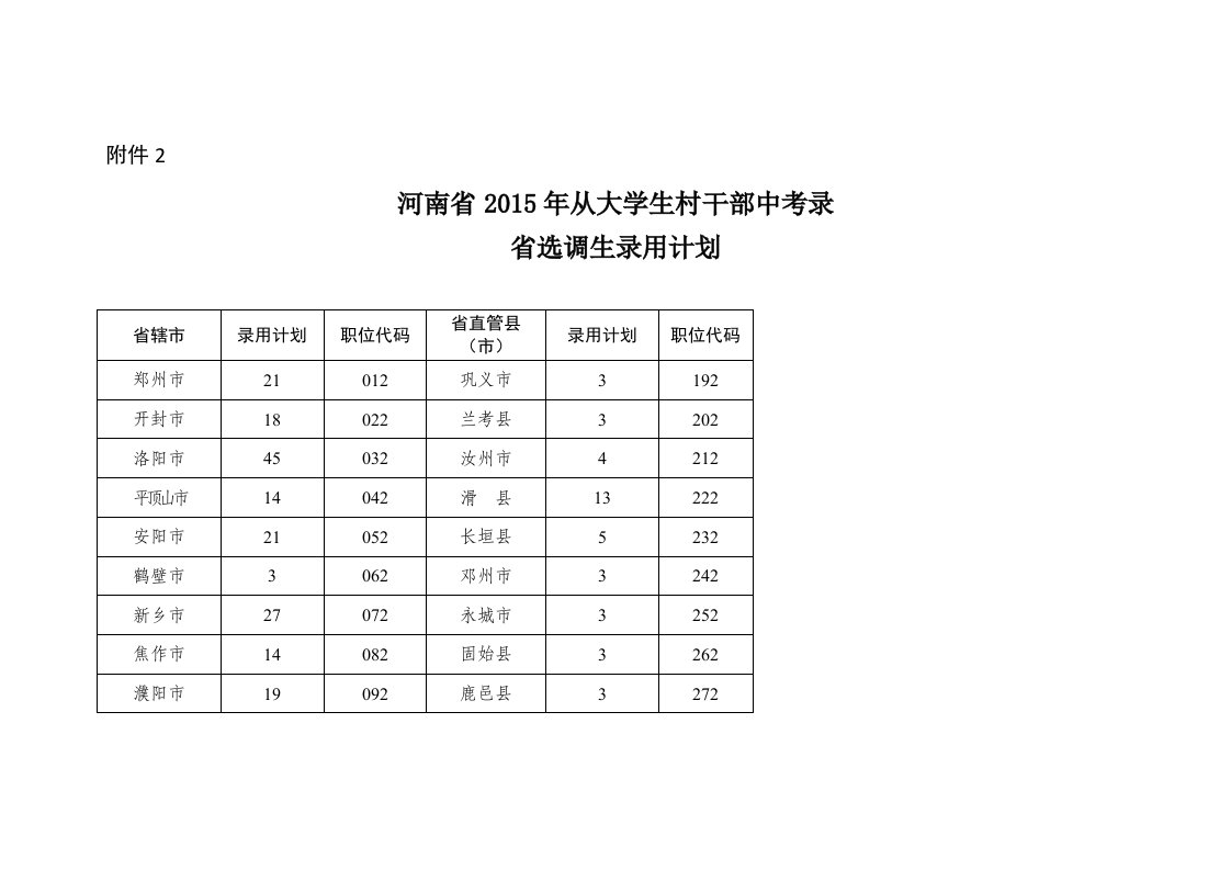 2015年河南省从大学生村干部中考录