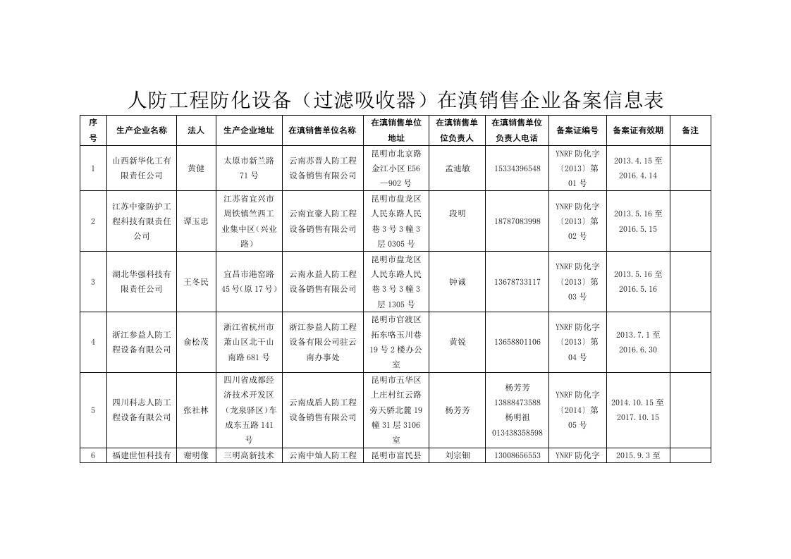 人防工程防化设备过滤吸收器在滇销售企业备案信息表