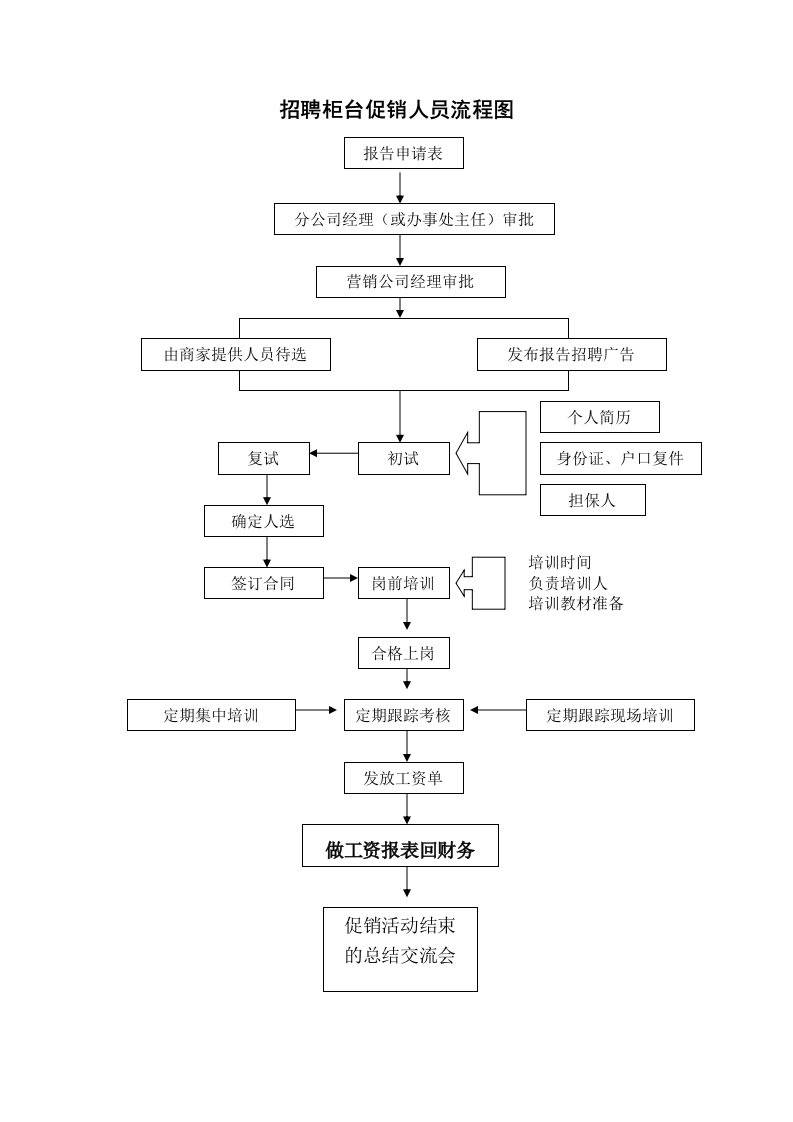 招聘面试-招聘柜台促销人员流程图