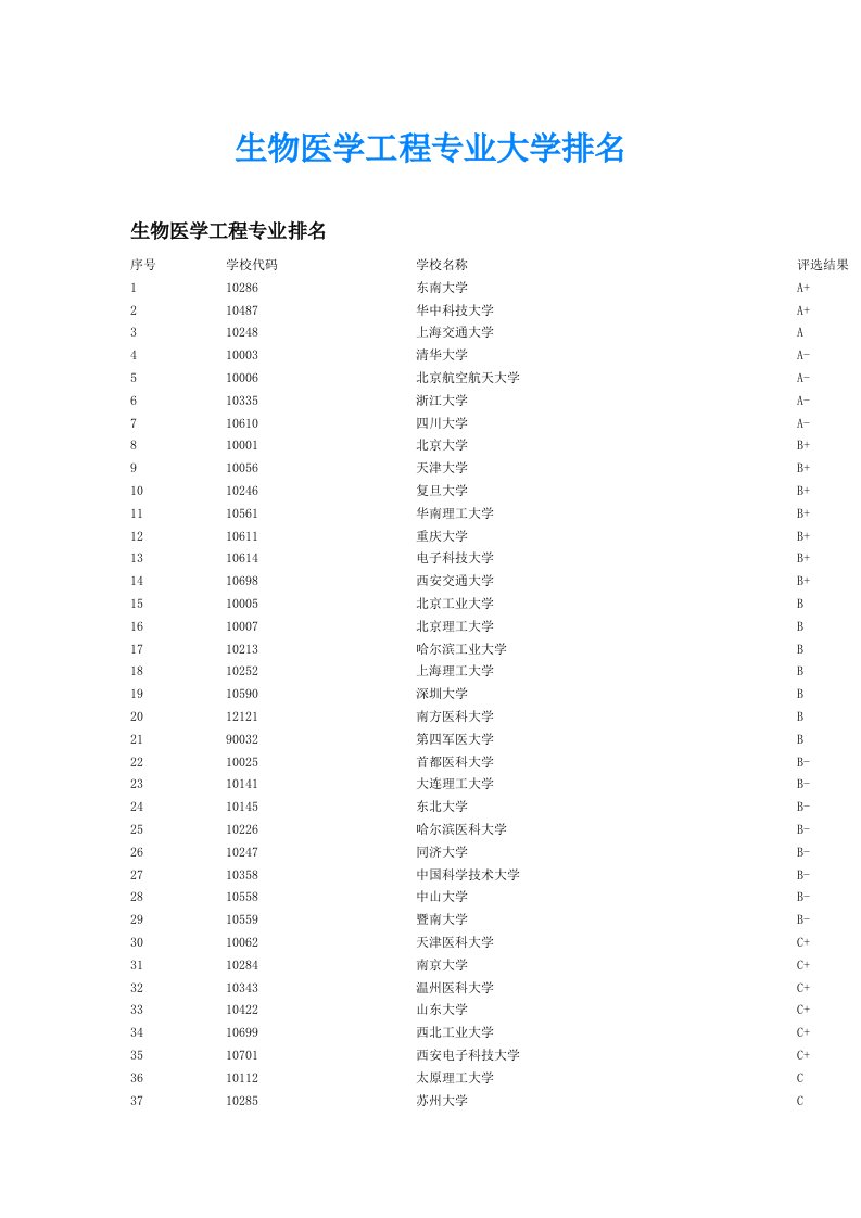 生物医学工程专业大学排名