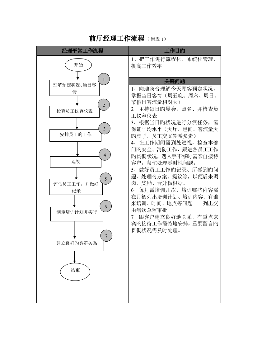 餐厅工作流程