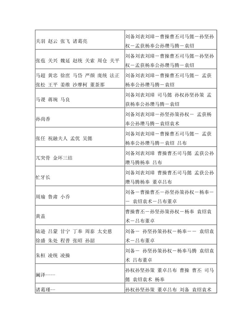 三国策最新录将表