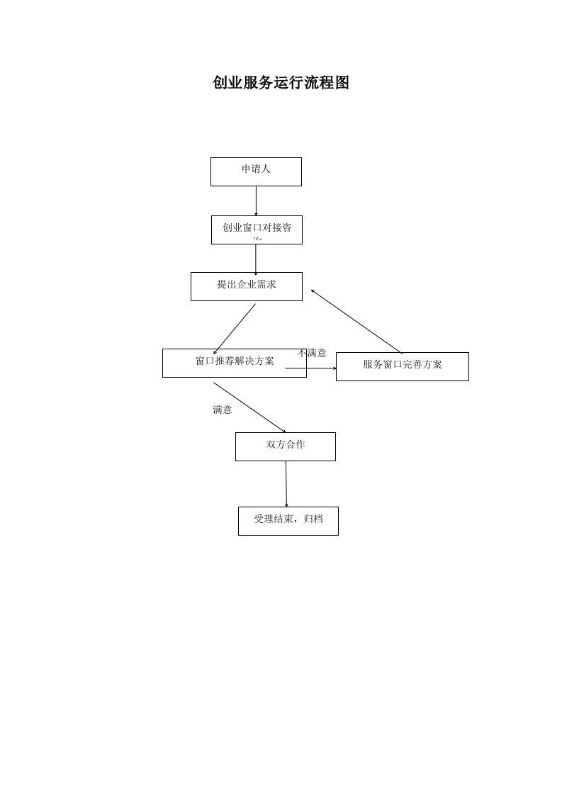 创业服务运行流程图