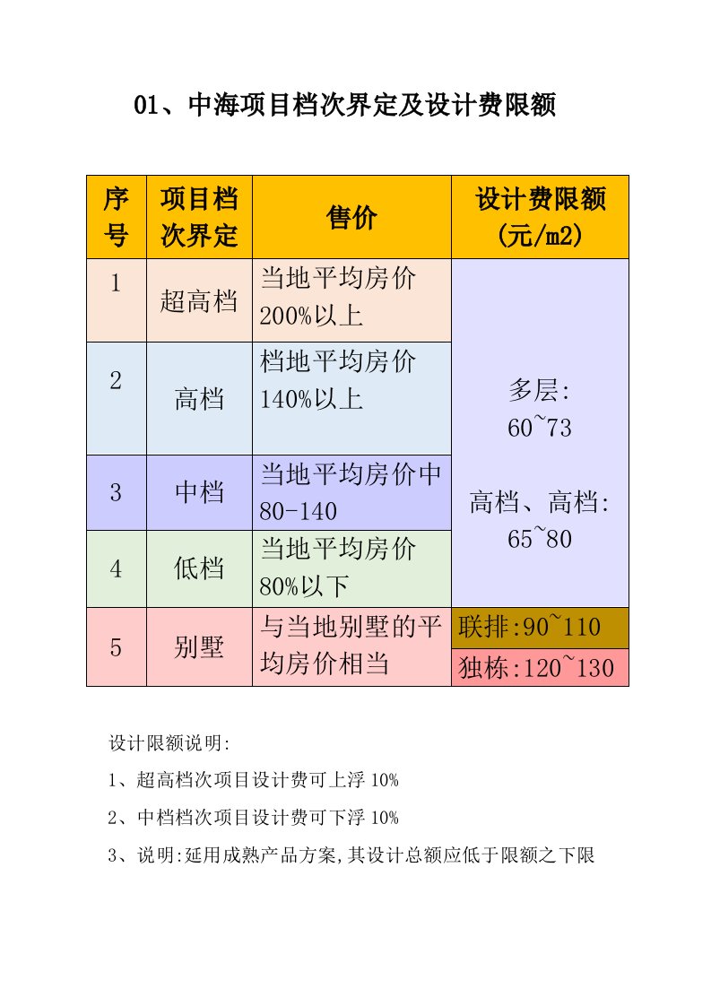 中海地产全套设计限额标准中海成本管控之源