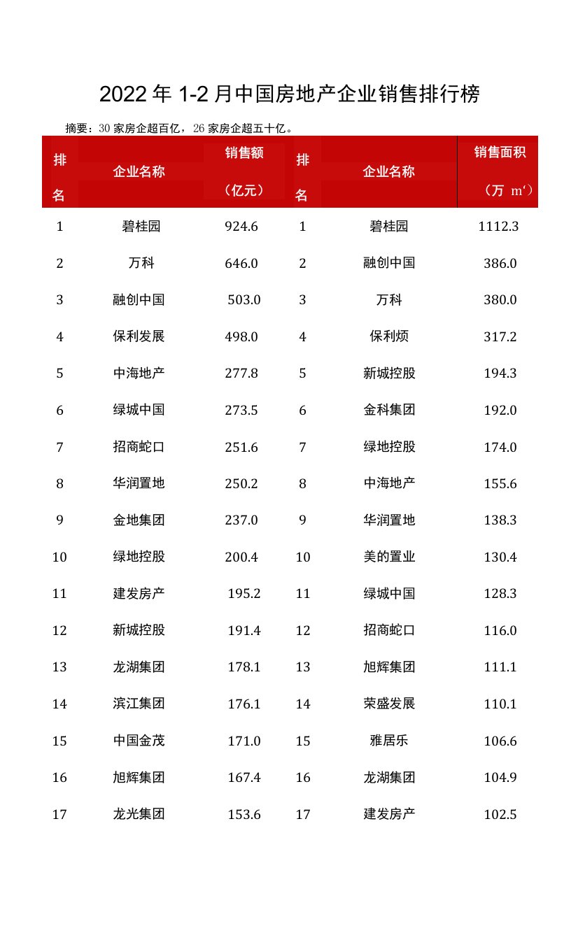 2022年1-2月中国房地产企业销售业绩TOP200