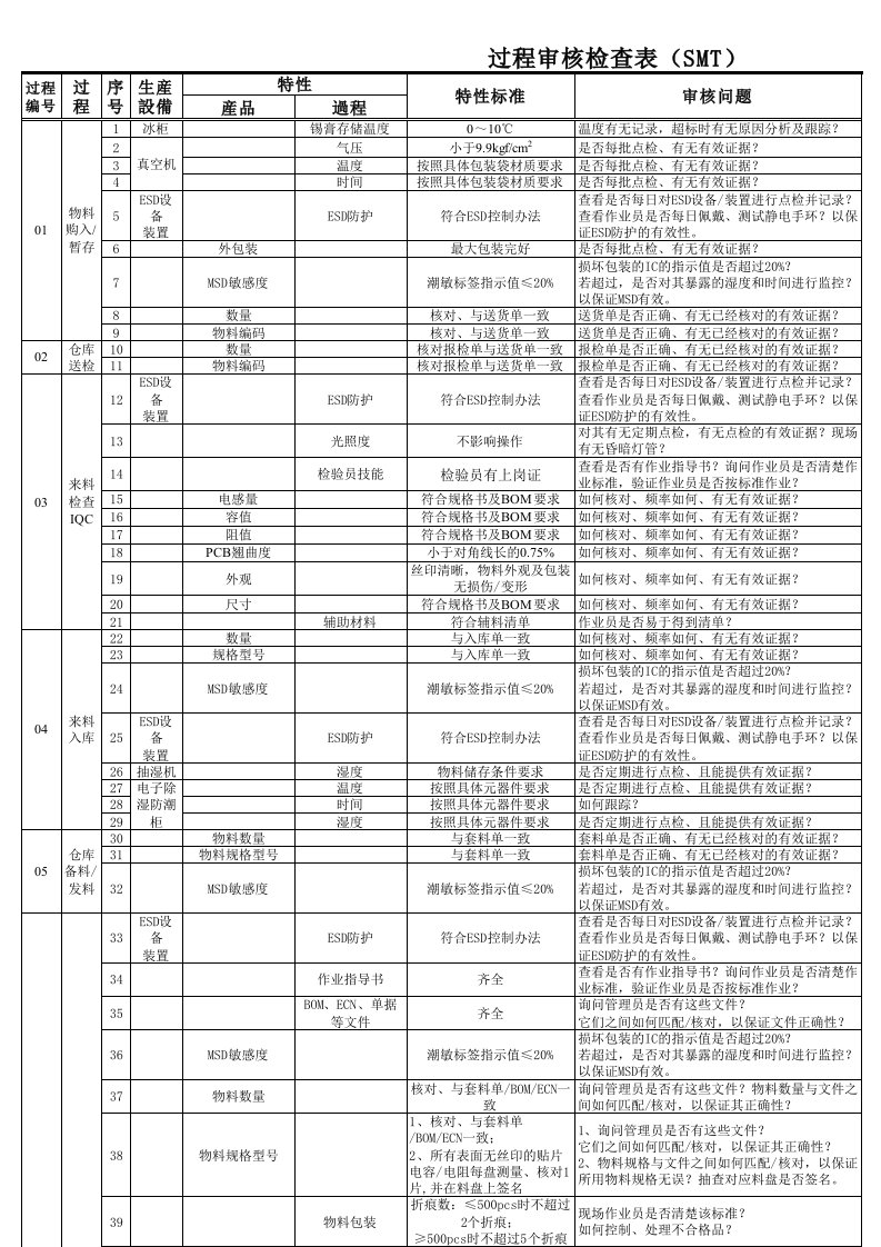 过程审核检查表(SMT-MI)(经典)