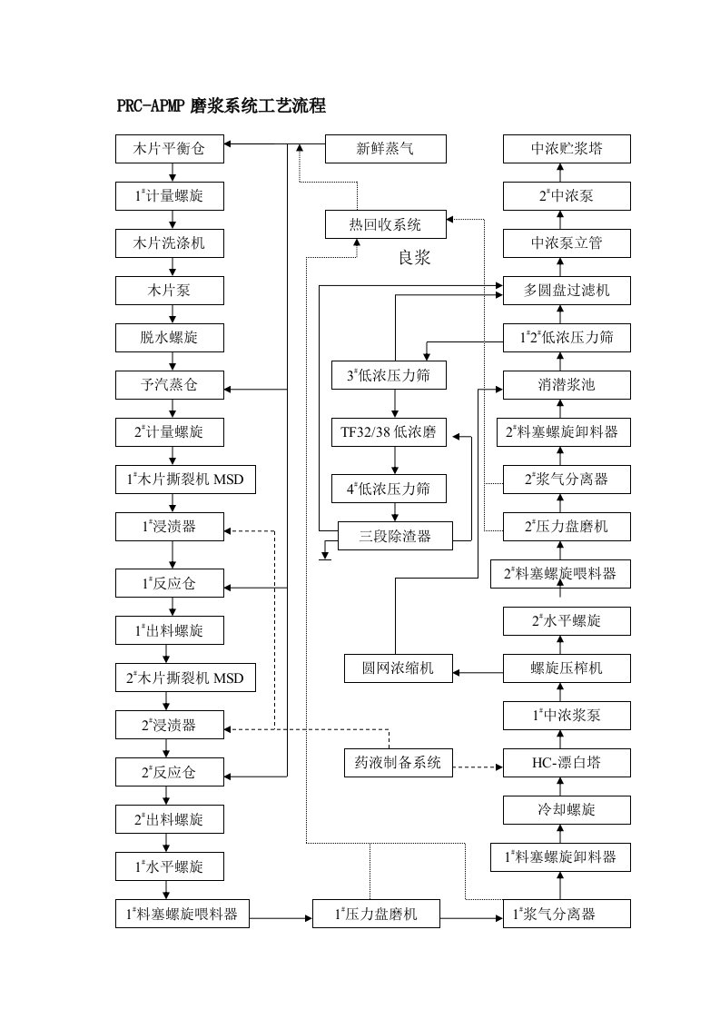 PRC-APMP磨浆系统工艺流程