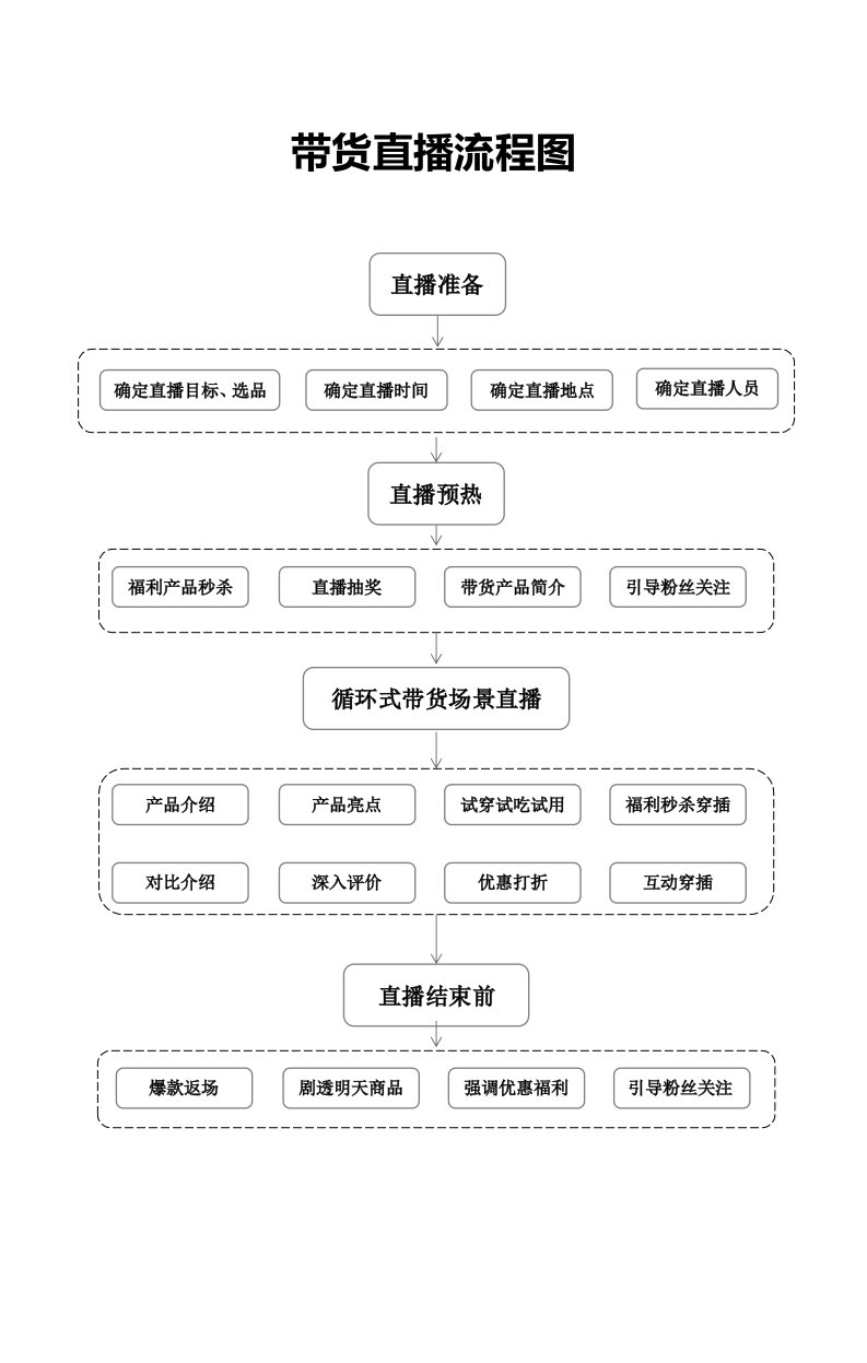 企业管理-021带货直播流程图