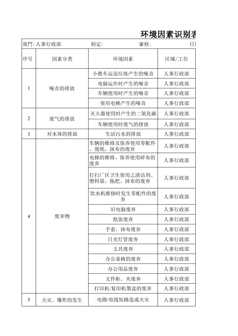 人事行政部环境因素识别表