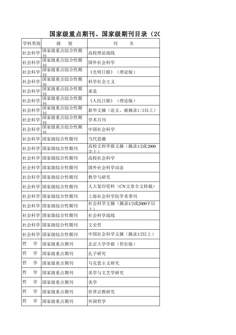 国家级重点期刊国家级期刊目录(年月安徽省教育厅高校职称改革办公室编印)报吿