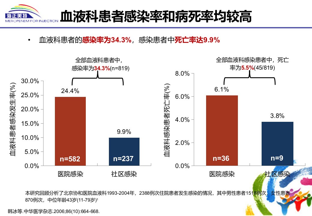 海正美特治疗血液科感染配套