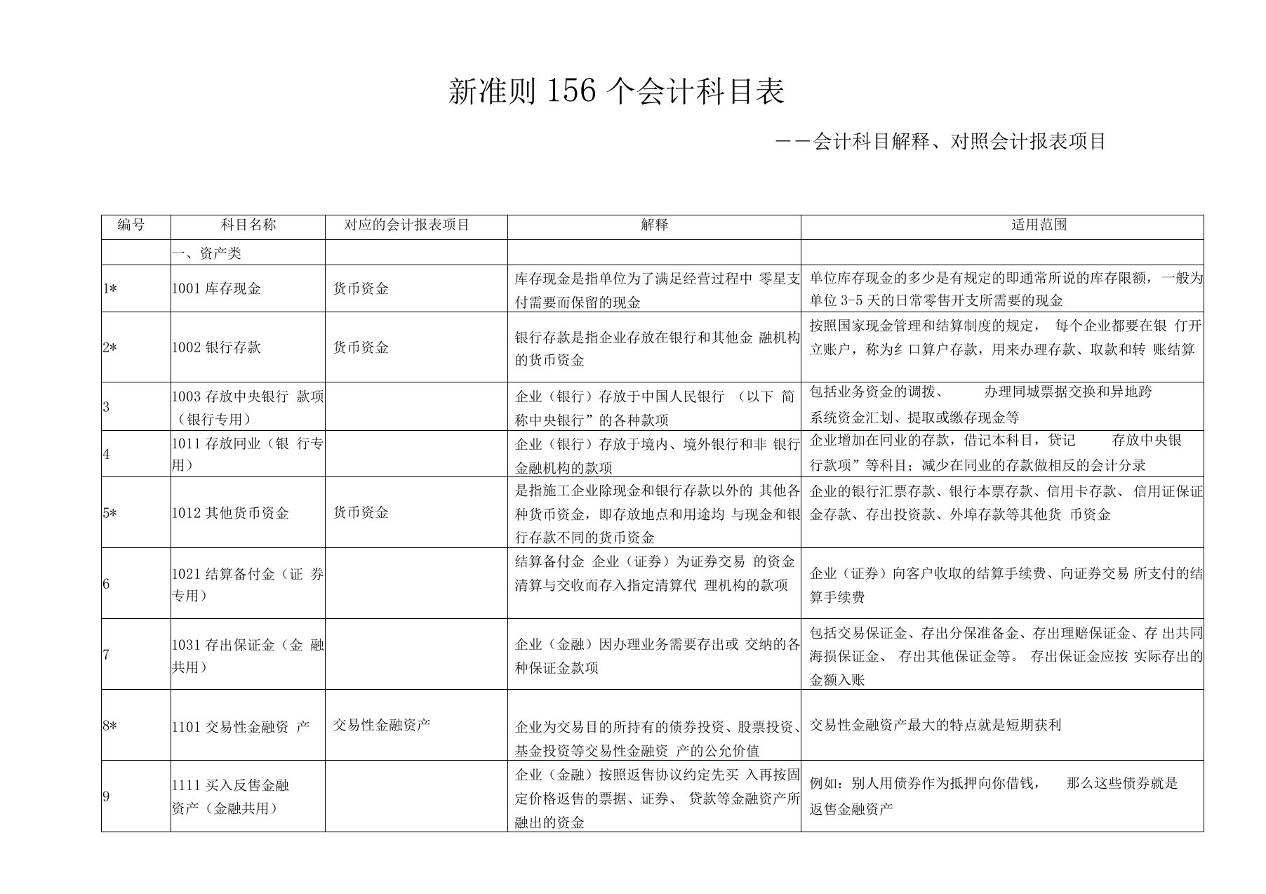 新会计准则156个会计科目解释及对照会计报表项目