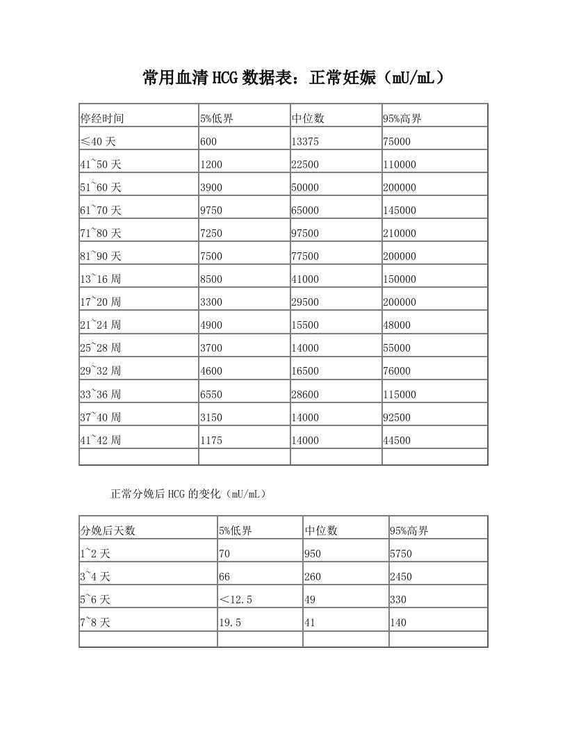 常用血清HCG数据表