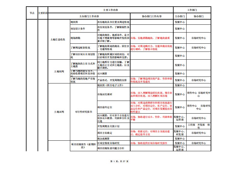 商业地产开发流程(绝对详细)