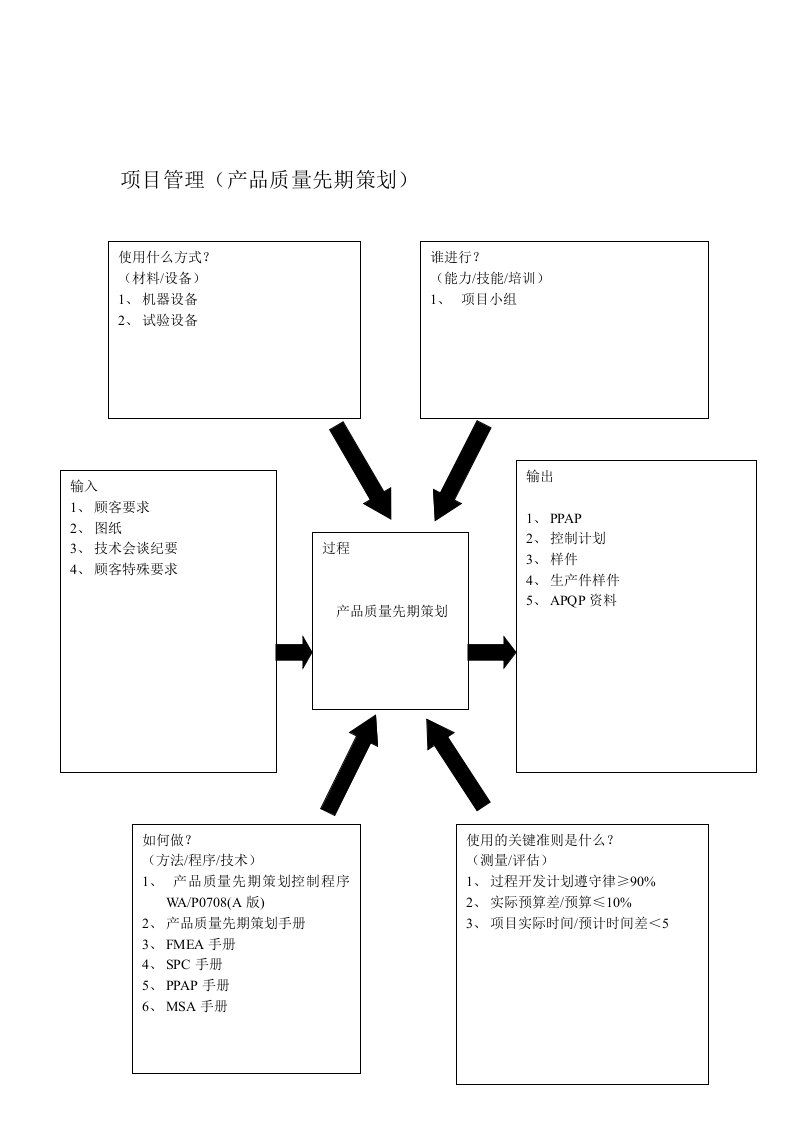 项目管理(产品质量先期策划)