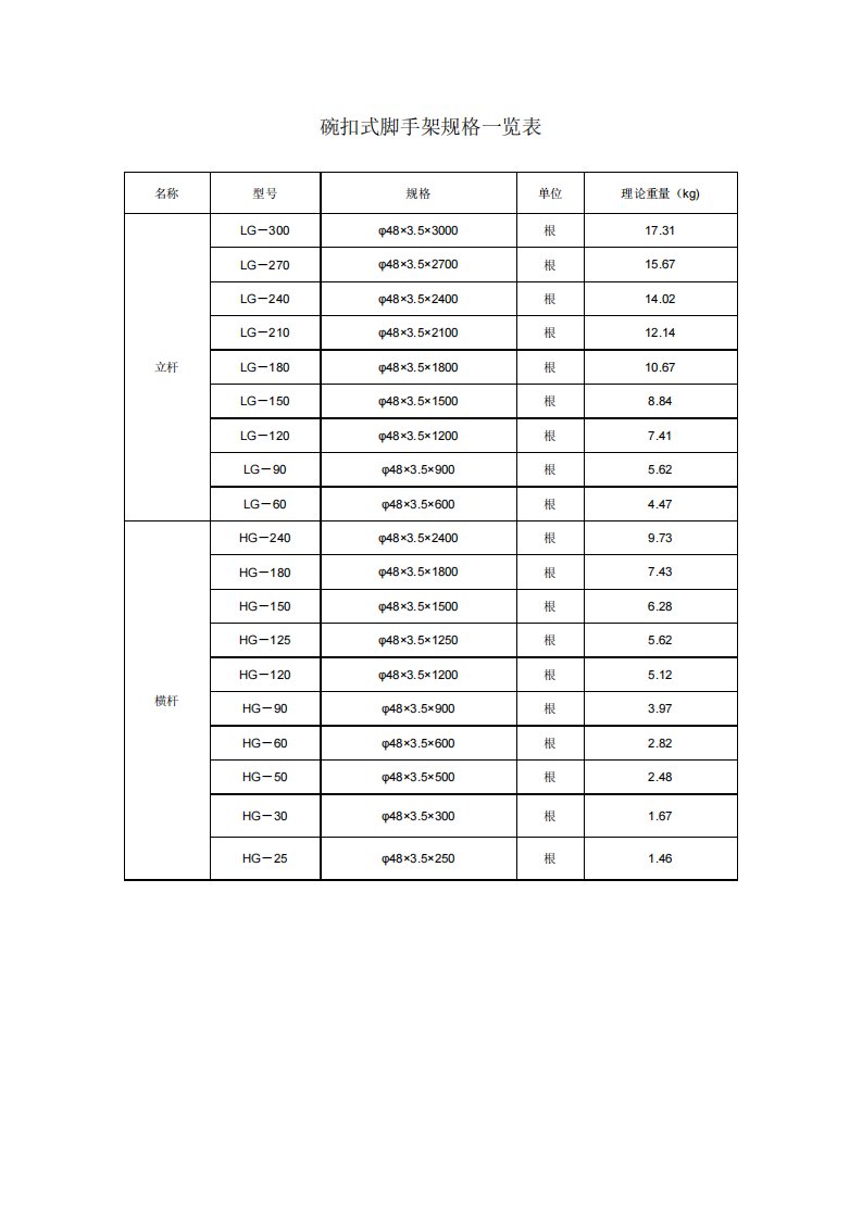 碗扣式脚手架规格一览表(精选)