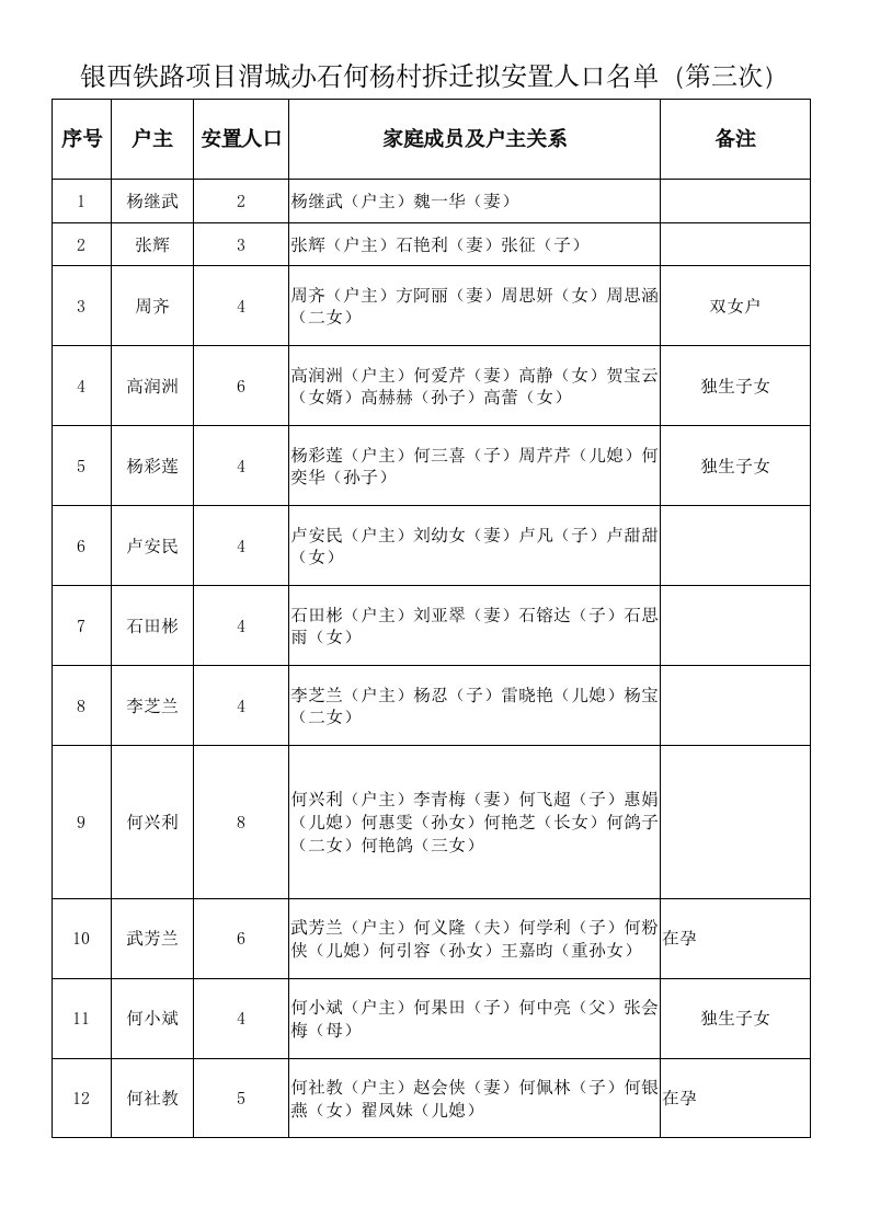 银西铁路项目渭城办石何杨村拆迁拟安置人口名单（第三次）