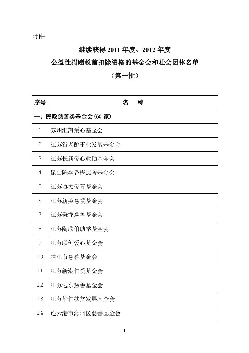 江苏省继续获得2011年度、2012年度公益性捐赠税前扣除资格的基金会和社会团体名单