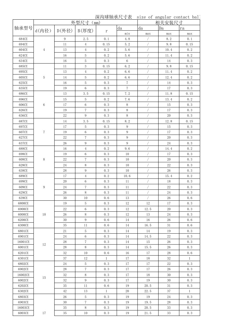 深沟球轴承基本尺寸查询（精选）