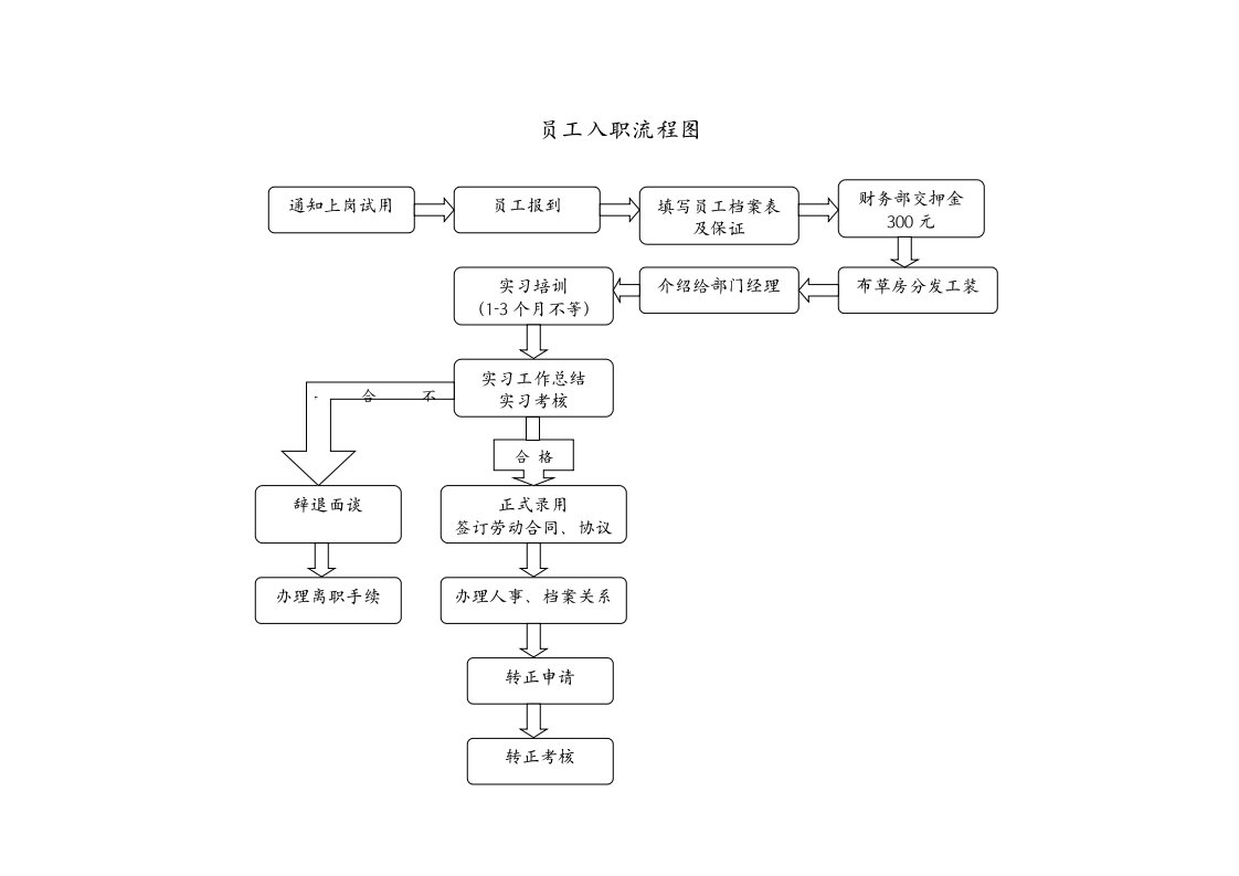 入职离职流程图