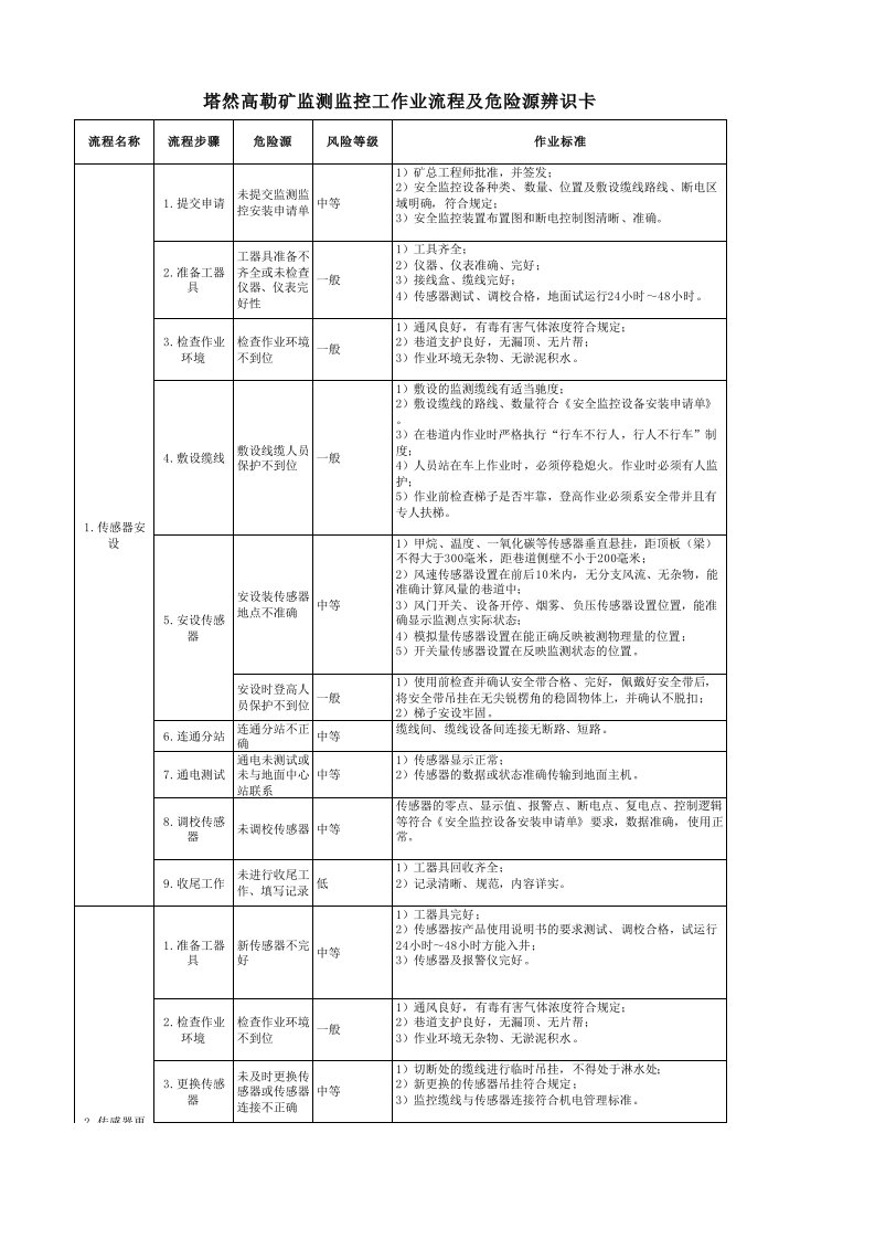 监测监控工危险源辨识卡（精选）