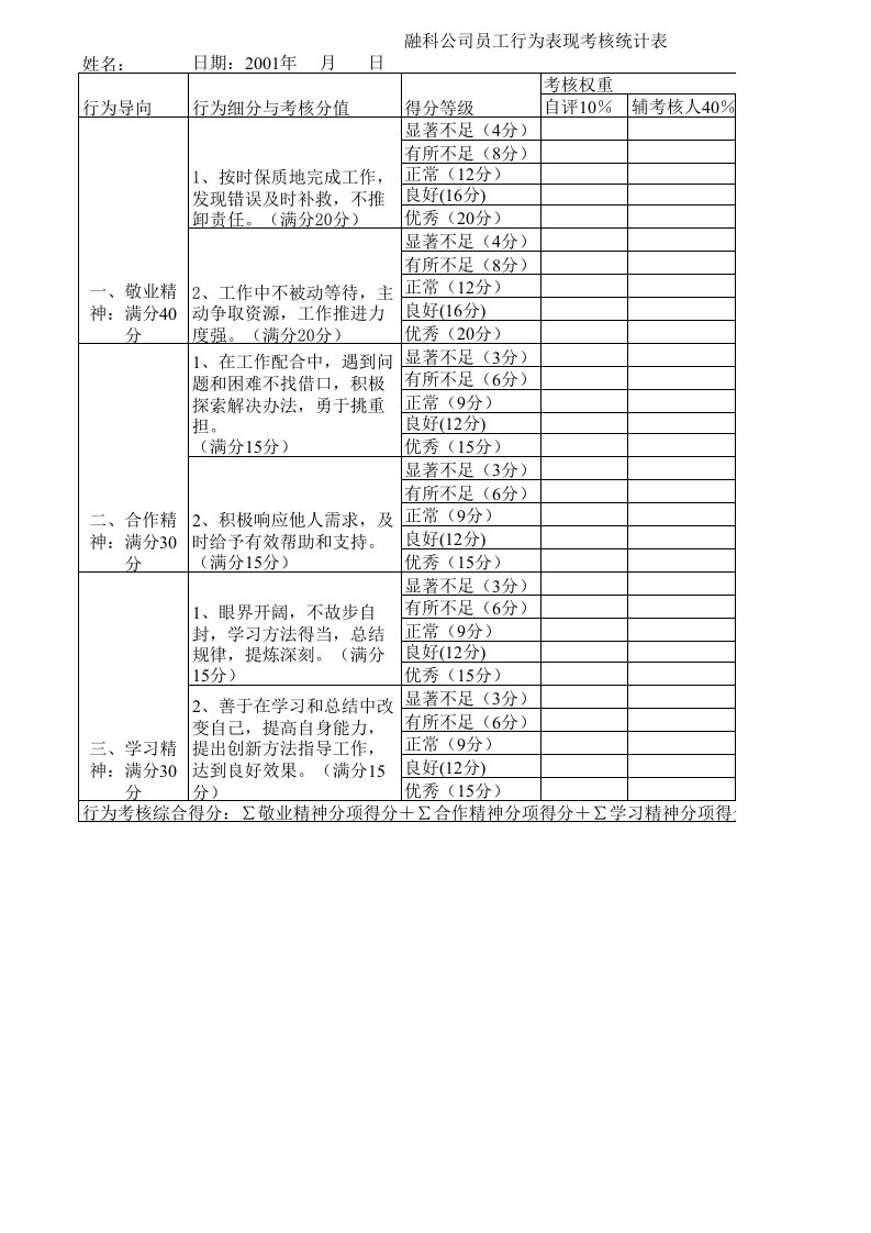 绩效管理表格-融科智地公司员工行为表现考核统计表