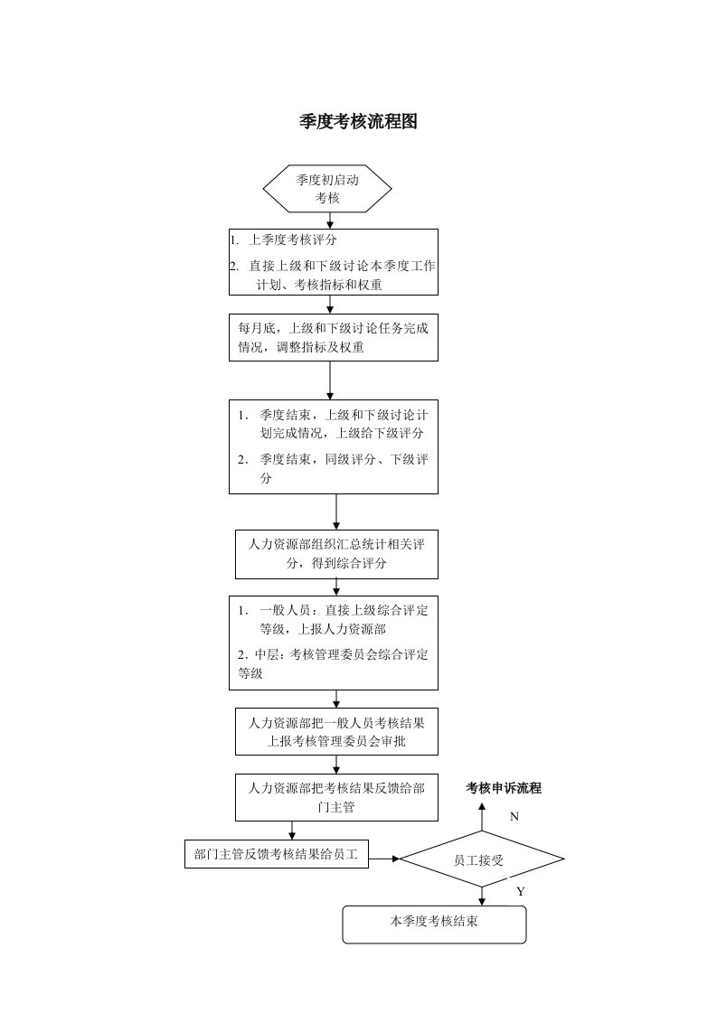 表格模板-季度考核流程图