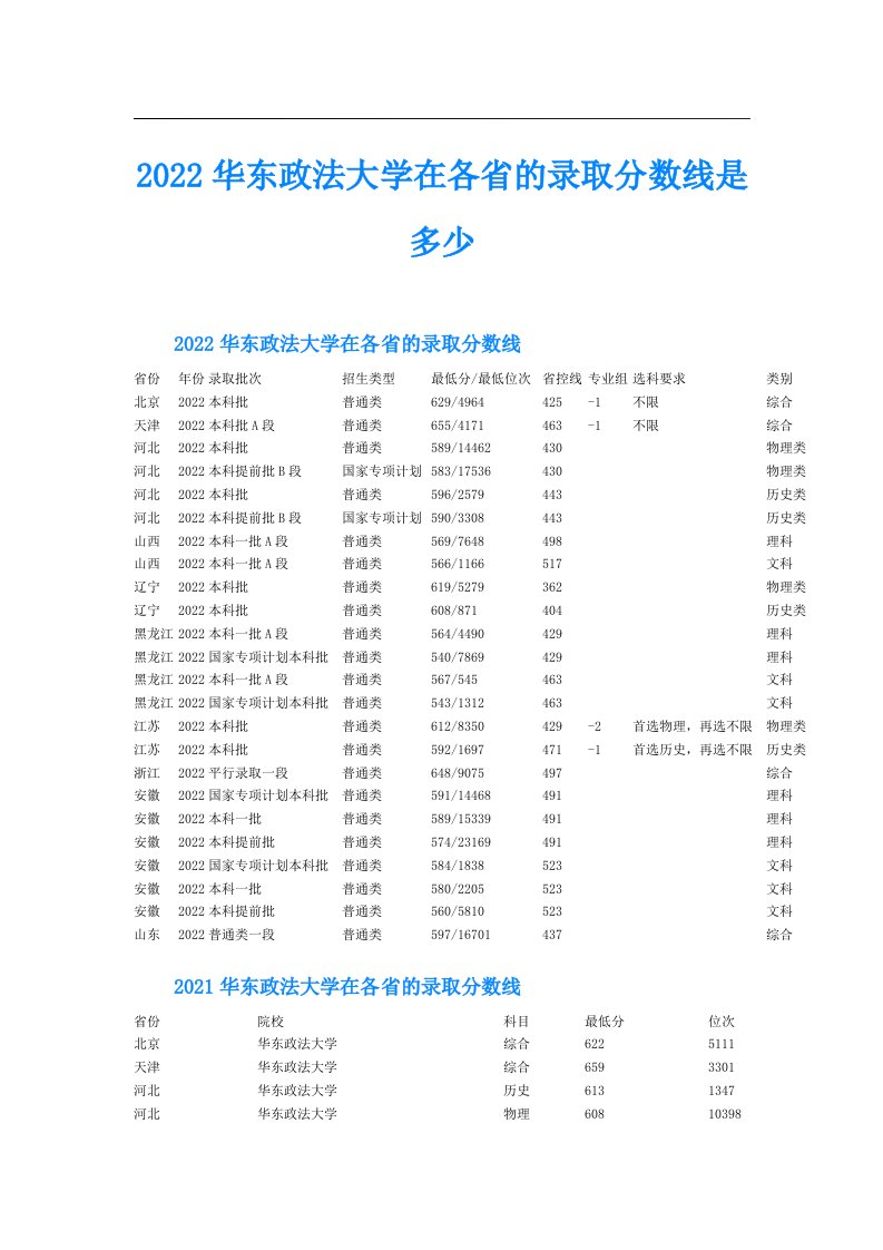 华东政法大学在各省的录取分数线是多少