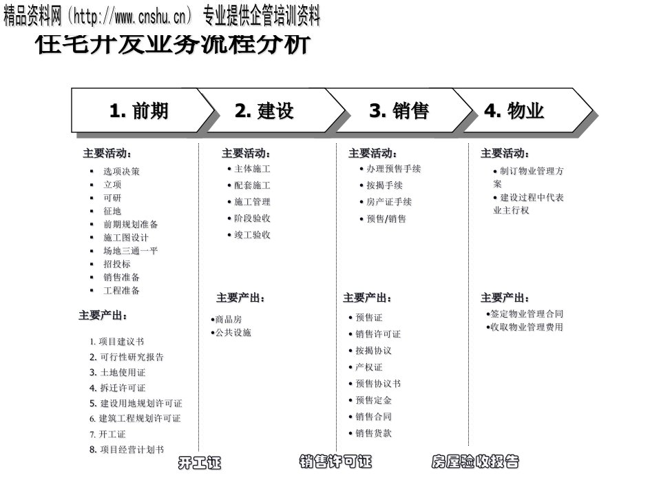 住宅开发业务流程图