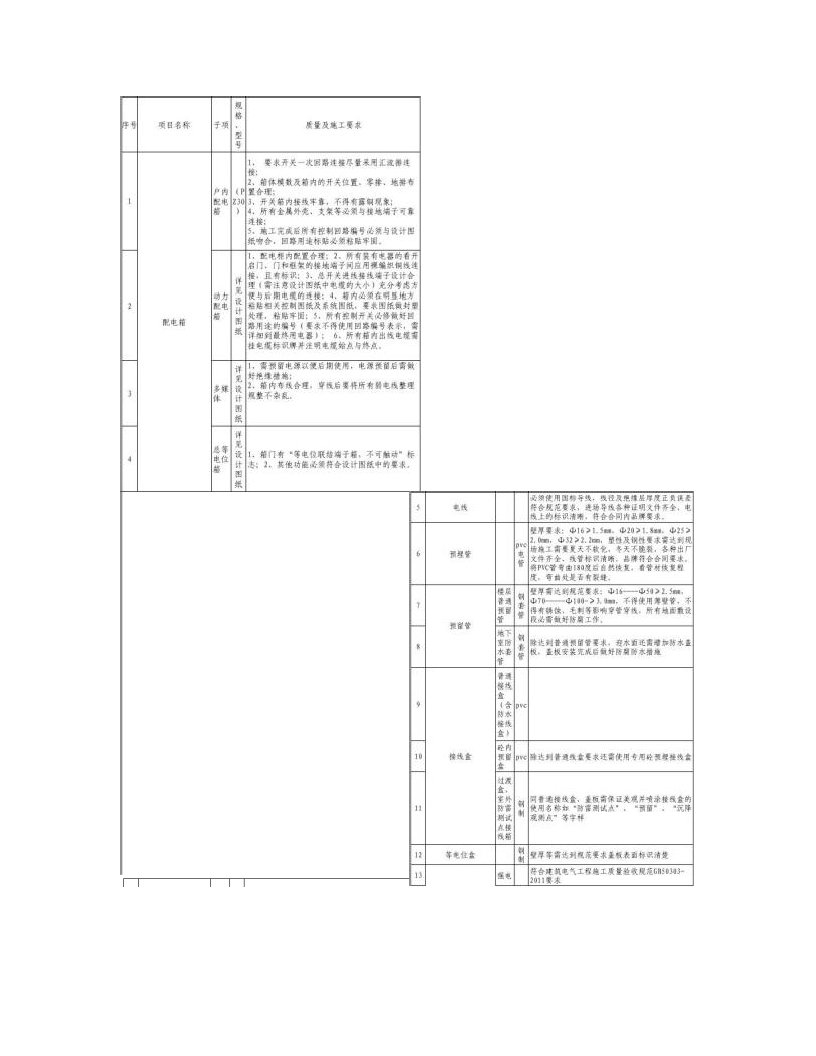 工程招标材料技术要求