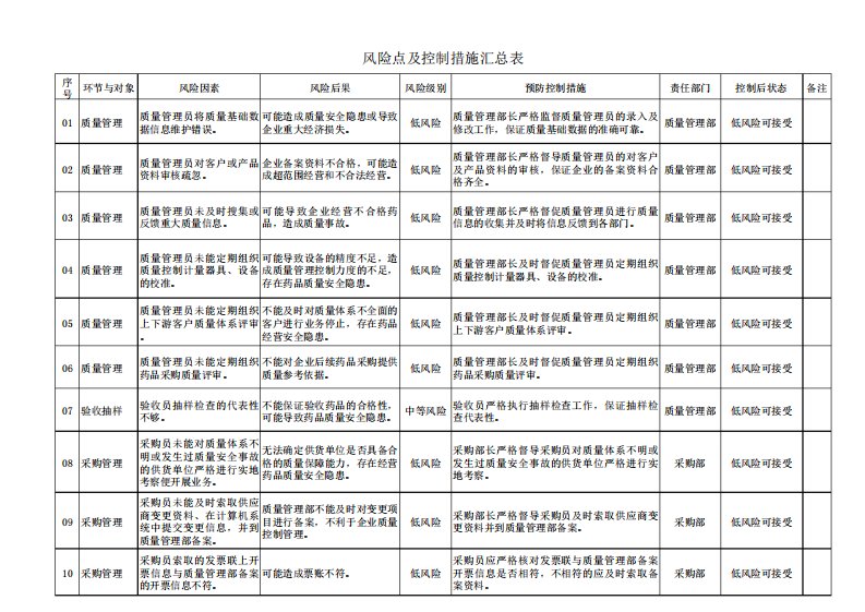 药品经营风险点及控制措施汇总表