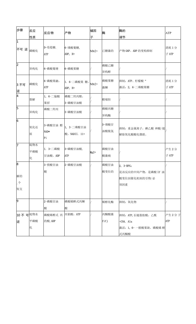 糖酵解