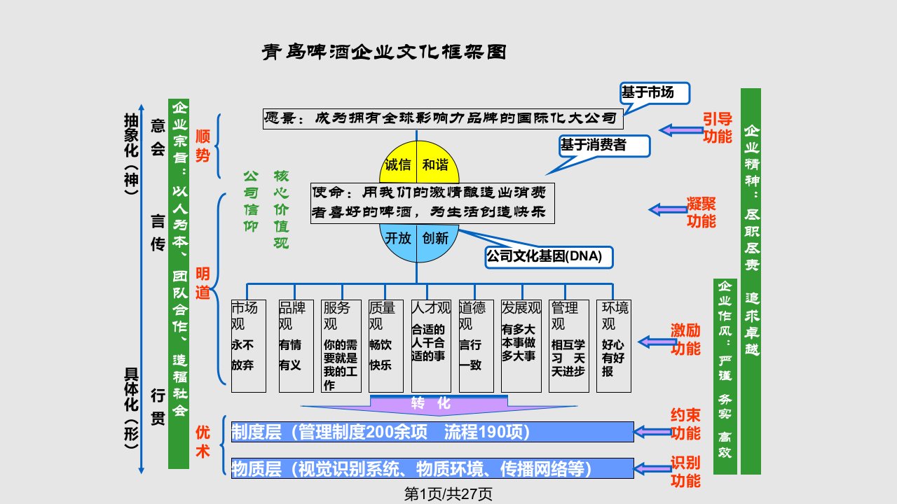 青岛啤酒企业文化PPT课件