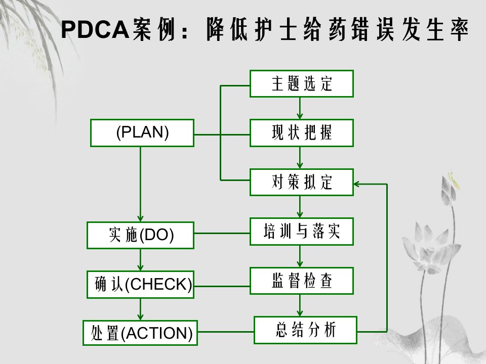 知识学习PDCA及品管圈案例