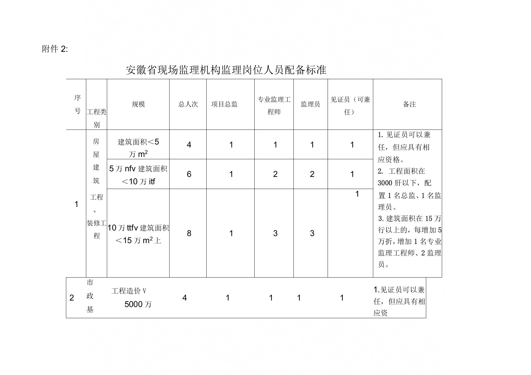 安徽省建设工程监理人员配备标准